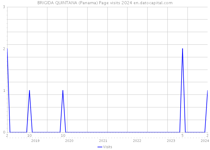 BRIGIDA QUINTANA (Panama) Page visits 2024 