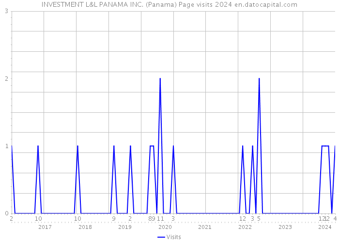INVESTMENT L&L PANAMA INC. (Panama) Page visits 2024 