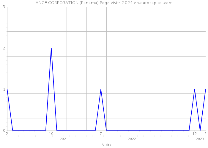 ANGE CORPORATION (Panama) Page visits 2024 