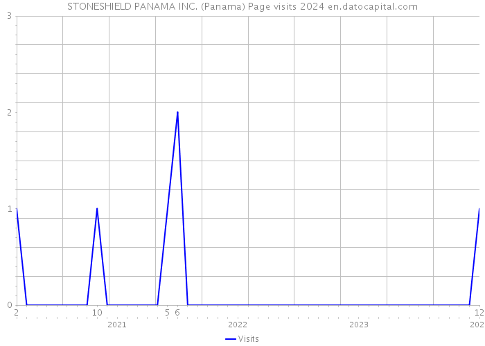 STONESHIELD PANAMA INC. (Panama) Page visits 2024 