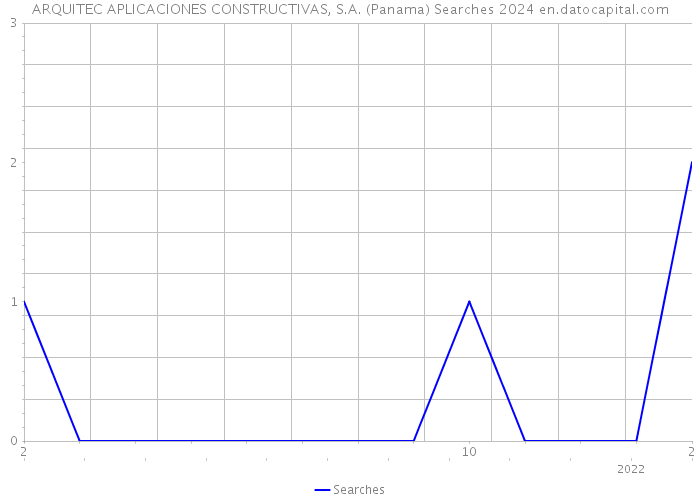 ARQUITEC APLICACIONES CONSTRUCTIVAS, S.A. (Panama) Searches 2024 