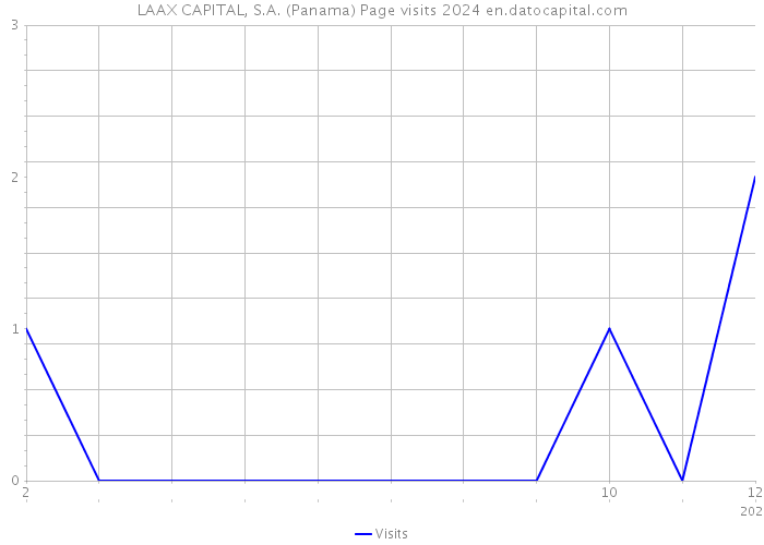 LAAX CAPITAL, S.A. (Panama) Page visits 2024 