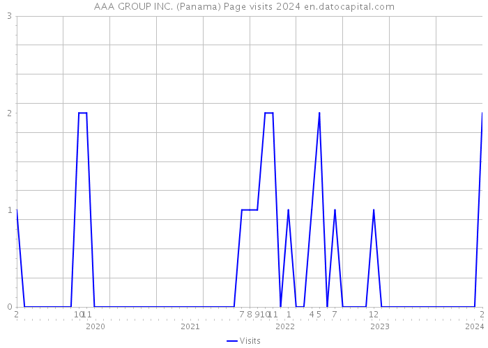 AAA GROUP INC. (Panama) Page visits 2024 