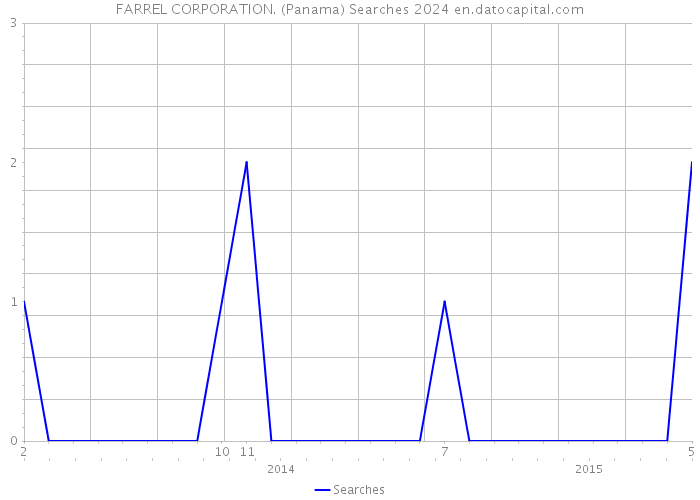 FARREL CORPORATION. (Panama) Searches 2024 
