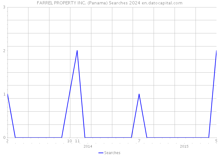 FARREL PROPERTY INC. (Panama) Searches 2024 