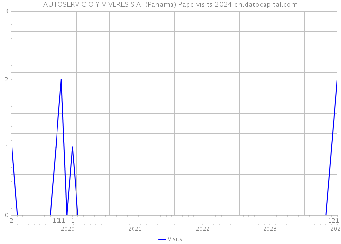 AUTOSERVICIO Y VIVERES S.A. (Panama) Page visits 2024 