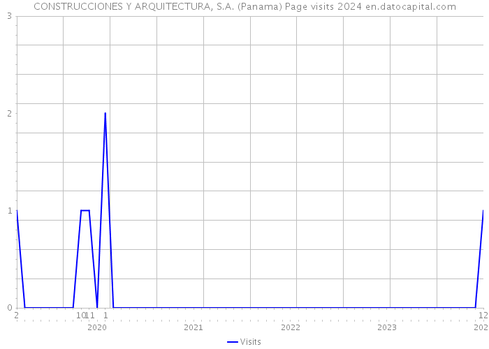 CONSTRUCCIONES Y ARQUITECTURA, S.A. (Panama) Page visits 2024 