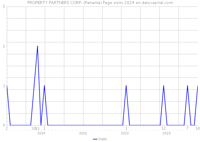 PROPERTY PARTNERS CORP. (Panama) Page visits 2024 