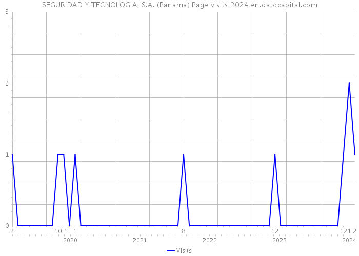 SEGURIDAD Y TECNOLOGIA, S.A. (Panama) Page visits 2024 