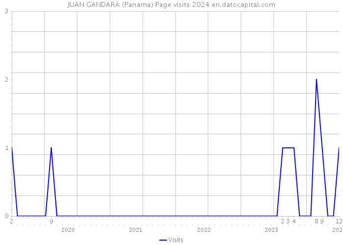 JUAN GANDARA (Panama) Page visits 2024 