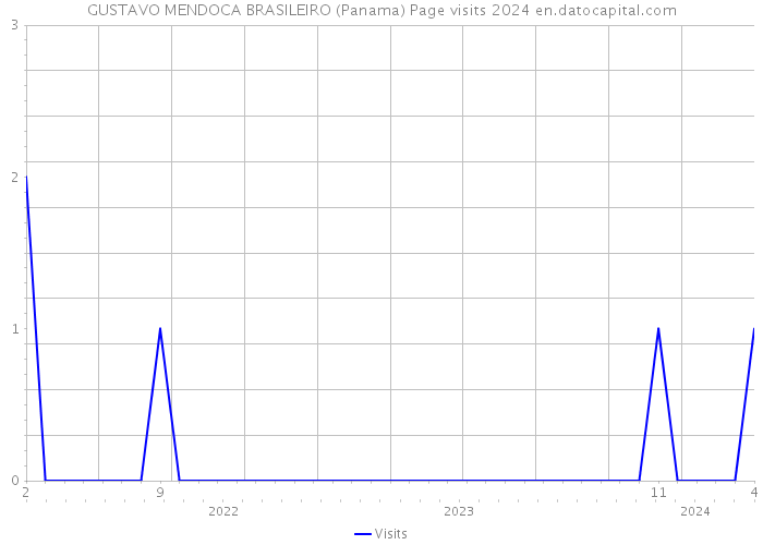 GUSTAVO MENDOCA BRASILEIRO (Panama) Page visits 2024 