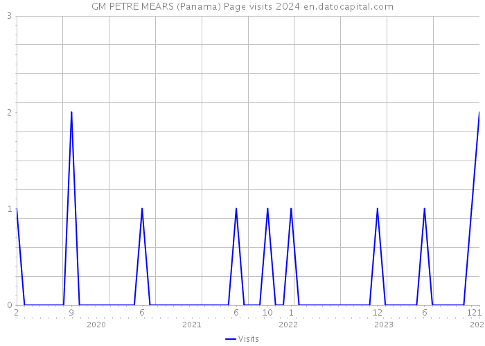 GM PETRE MEARS (Panama) Page visits 2024 