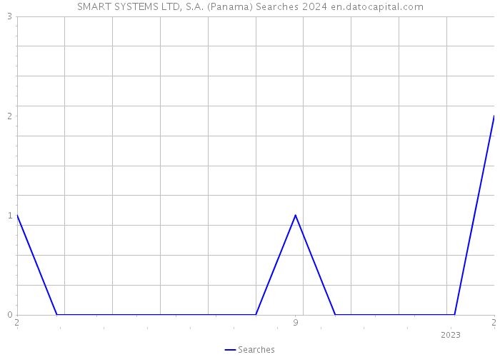 SMART SYSTEMS LTD, S.A. (Panama) Searches 2024 