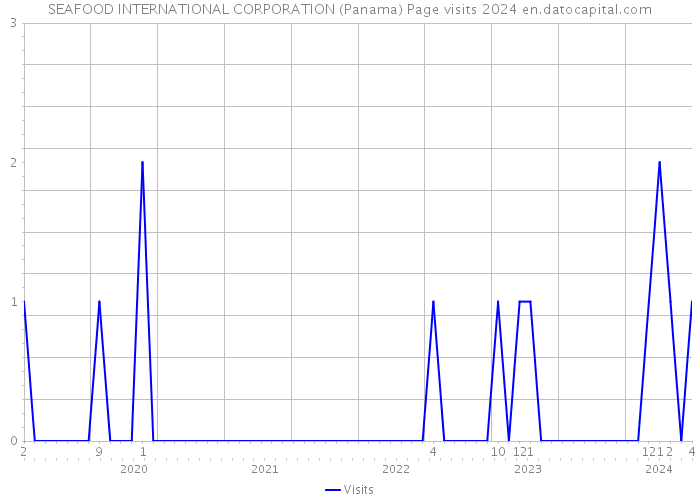 SEAFOOD INTERNATIONAL CORPORATION (Panama) Page visits 2024 