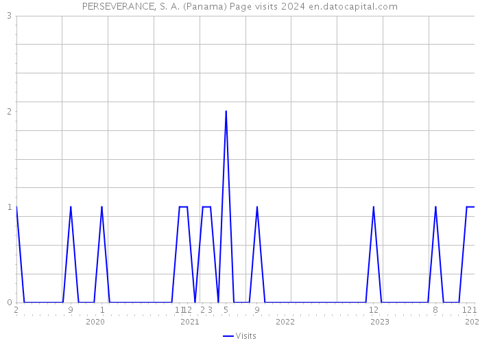 PERSEVERANCE, S. A. (Panama) Page visits 2024 