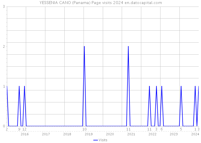 YESSENIA CANO (Panama) Page visits 2024 
