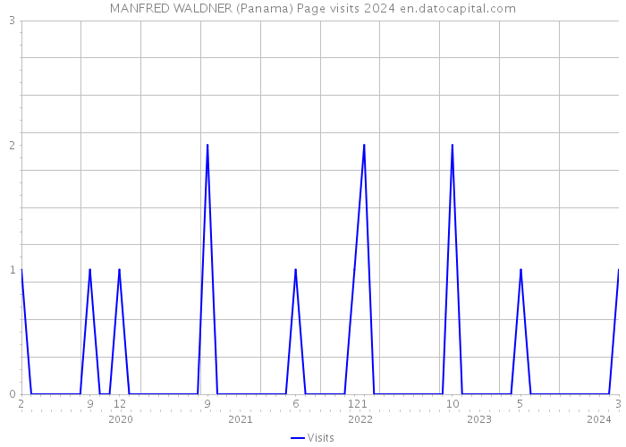 MANFRED WALDNER (Panama) Page visits 2024 