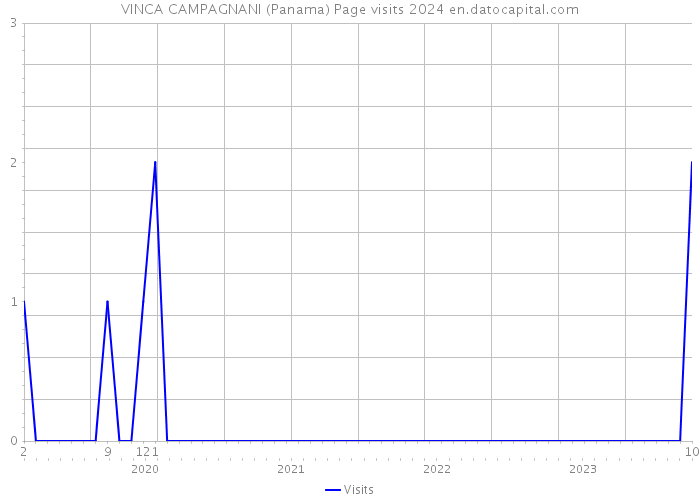 VINCA CAMPAGNANI (Panama) Page visits 2024 