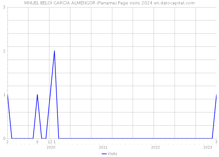 MNUEL BELOI GARCIA ALMENGOR (Panama) Page visits 2024 