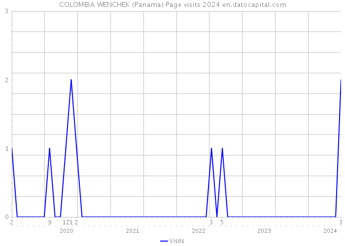 COLOMBIA WENCHEK (Panama) Page visits 2024 