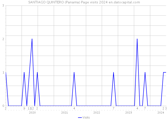 SANTIAGO QUINTERO (Panama) Page visits 2024 