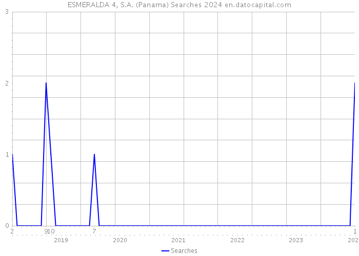 ESMERALDA 4, S.A. (Panama) Searches 2024 