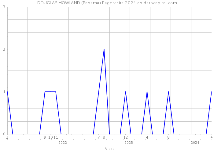 DOUGLAS HOWLAND (Panama) Page visits 2024 