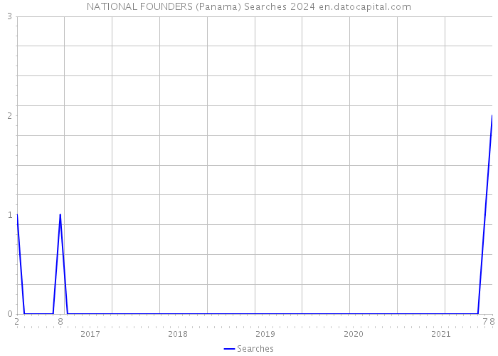NATIONAL FOUNDERS (Panama) Searches 2024 