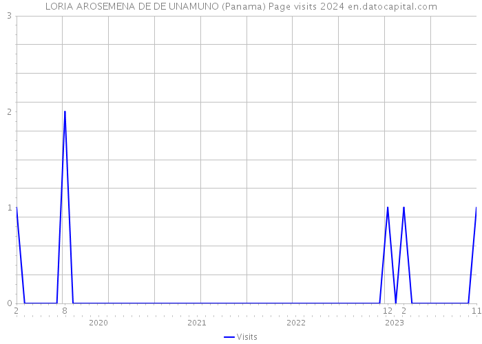 LORIA AROSEMENA DE DE UNAMUNO (Panama) Page visits 2024 