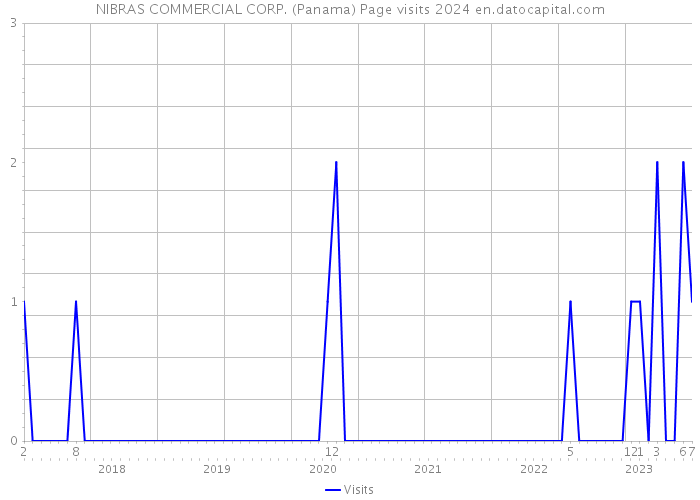 NIBRAS COMMERCIAL CORP. (Panama) Page visits 2024 