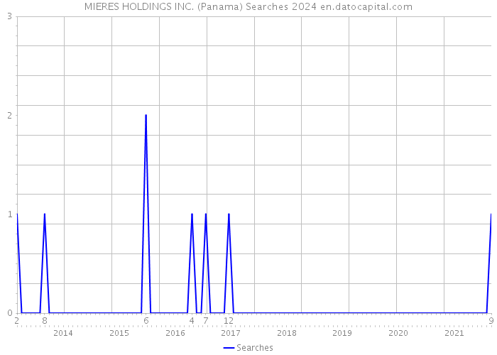 MIERES HOLDINGS INC. (Panama) Searches 2024 