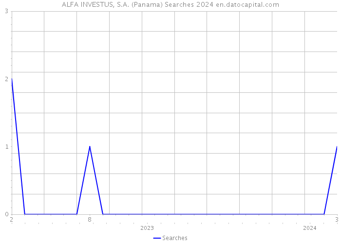 ALFA INVESTUS, S.A. (Panama) Searches 2024 