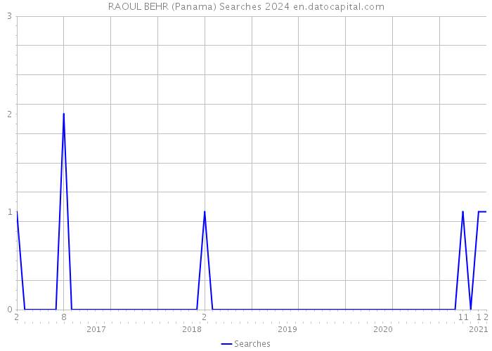 RAOUL BEHR (Panama) Searches 2024 
