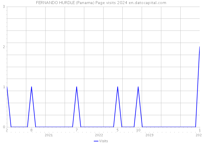 FERNANDO HURDLE (Panama) Page visits 2024 