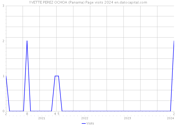 YVETTE PEREZ OCHOA (Panama) Page visits 2024 