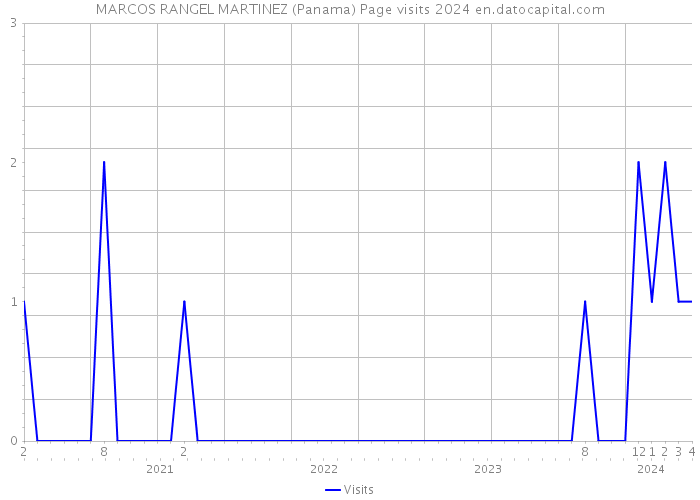 MARCOS RANGEL MARTINEZ (Panama) Page visits 2024 