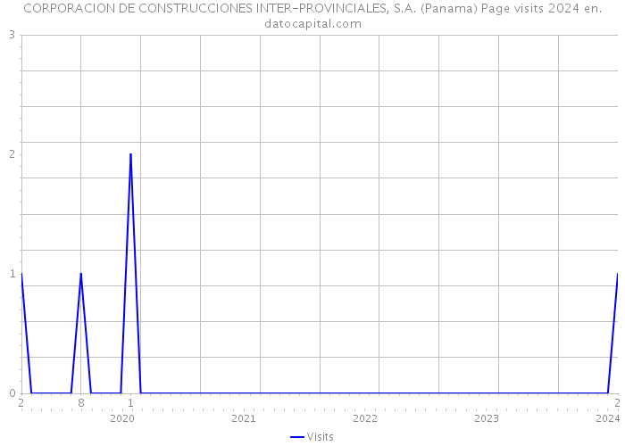 CORPORACION DE CONSTRUCCIONES INTER-PROVINCIALES, S.A. (Panama) Page visits 2024 