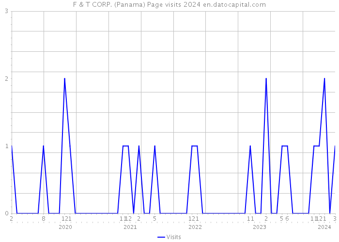 F & T CORP. (Panama) Page visits 2024 