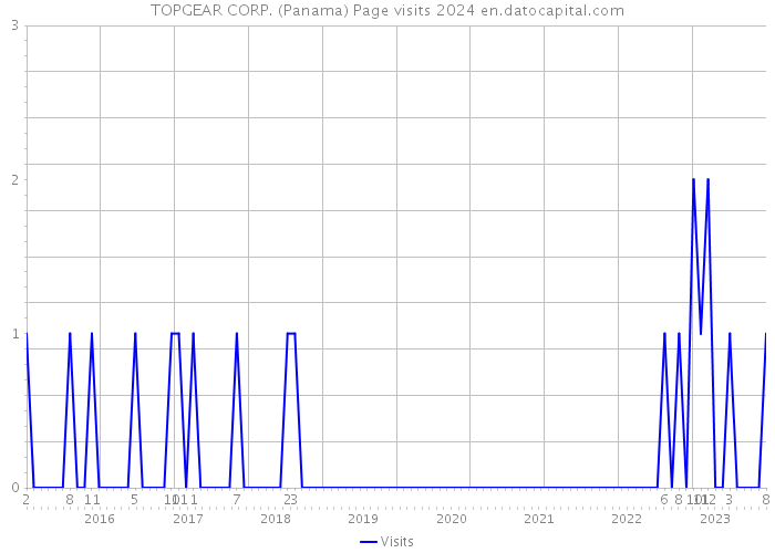 TOPGEAR CORP. (Panama) Page visits 2024 