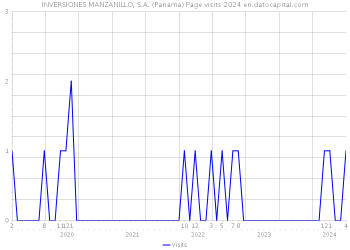 INVERSIONES MANZANILLO, S.A. (Panama) Page visits 2024 