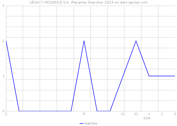 LEGACY HOLDINGS S.A. (Panama) Searches 2024 