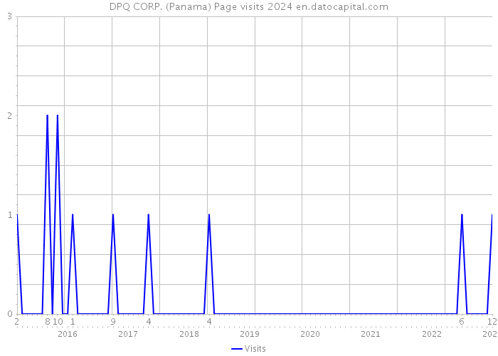 DPQ CORP. (Panama) Page visits 2024 