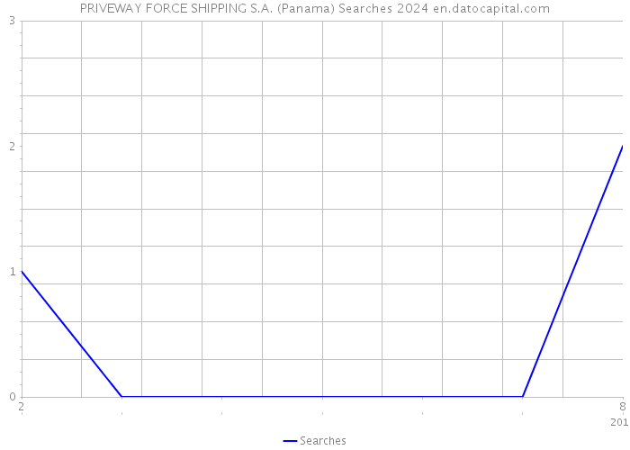PRIVEWAY FORCE SHIPPING S.A. (Panama) Searches 2024 
