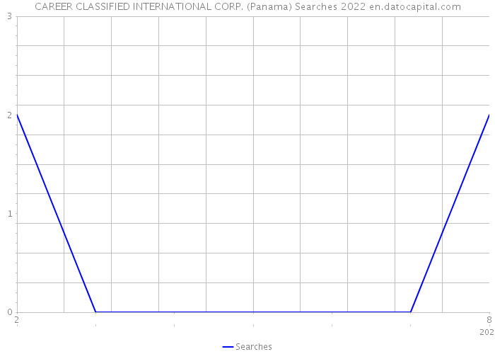 CAREER CLASSIFIED INTERNATIONAL CORP. (Panama) Searches 2022 