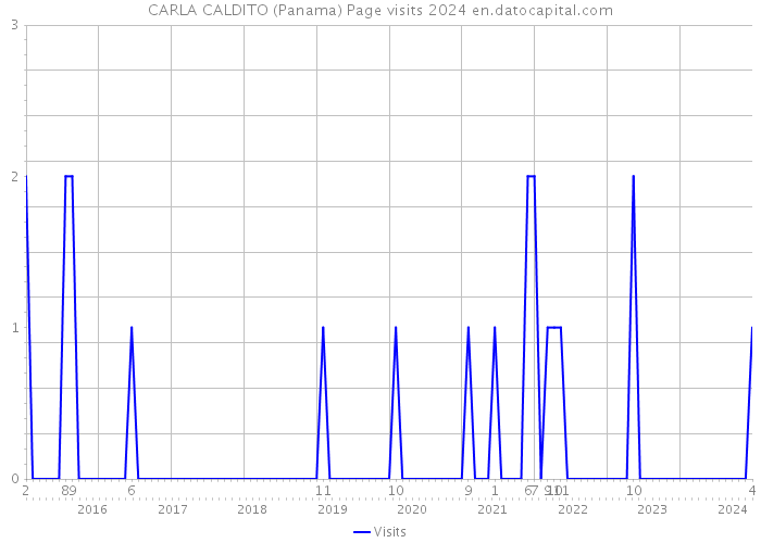 CARLA CALDITO (Panama) Page visits 2024 
