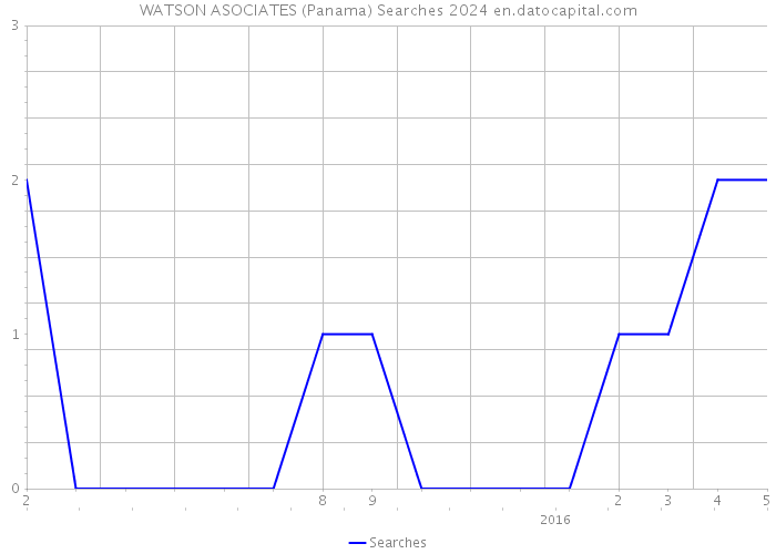 WATSON ASOCIATES (Panama) Searches 2024 