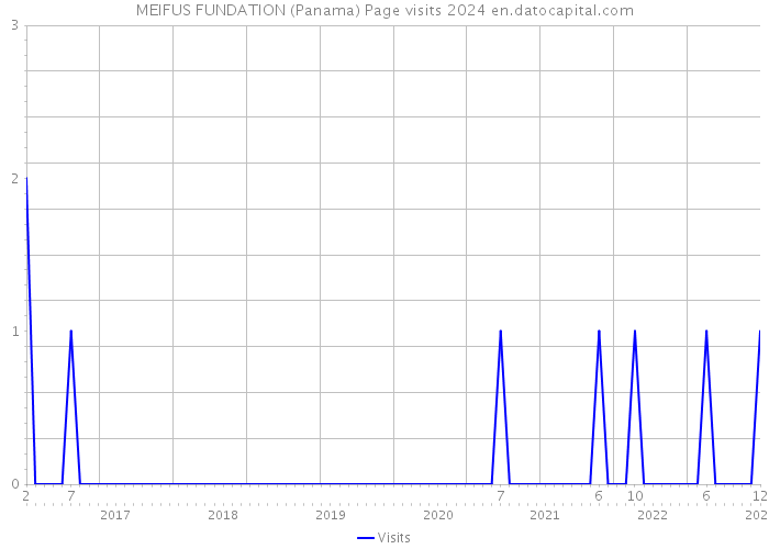 MEIFUS FUNDATION (Panama) Page visits 2024 