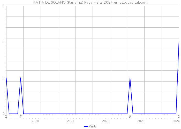 KATIA DE SOLANO (Panama) Page visits 2024 