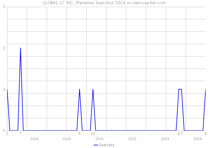 GLOBAL 17 INC. (Panama) Searches 2024 