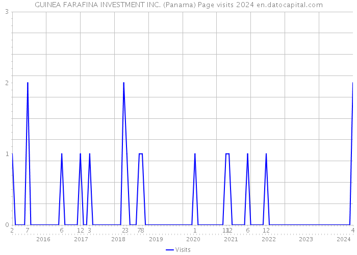 GUINEA FARAFINA INVESTMENT INC. (Panama) Page visits 2024 